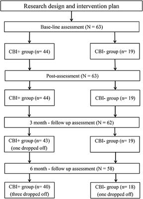 Craving Behavior Intervention in Ameliorating College Students' Internet Game Disorder: A Longitudinal Study